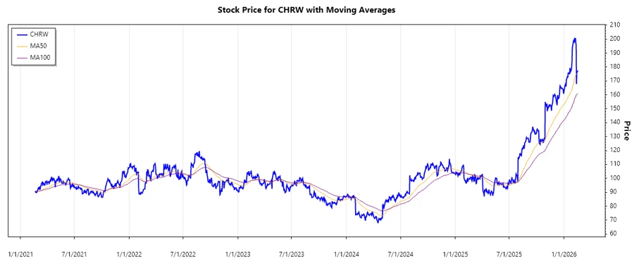Stock Chart for CHRW