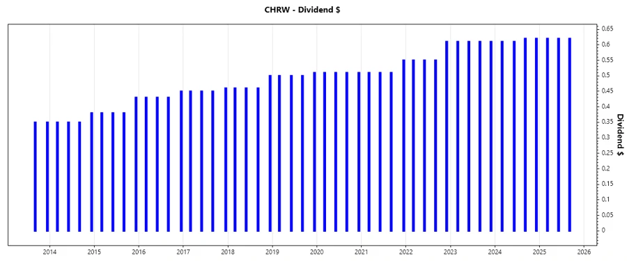 C.H. Robinson Dividend Growth