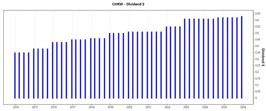 CHRW Dividend Growth