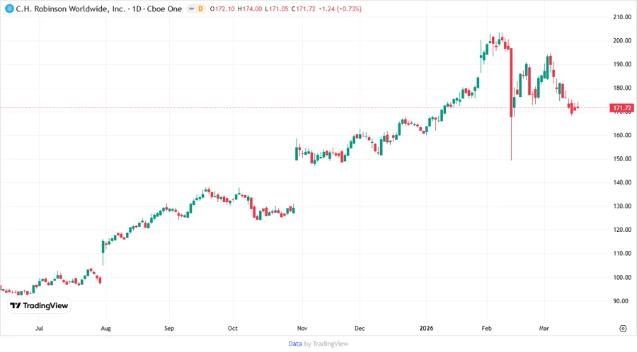 Stock Price Development