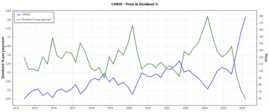Dividend history chart of CHRW