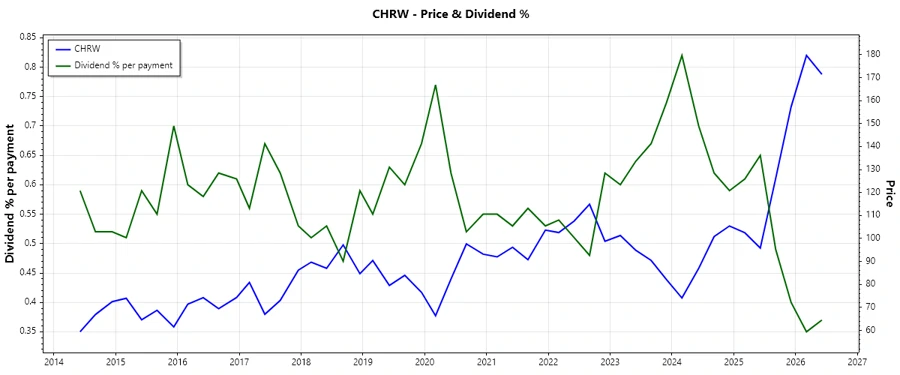 Dividend History Chart