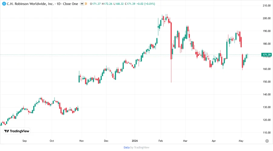 Stock Price Development Chart