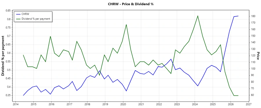 CHRW Dividend History Chart