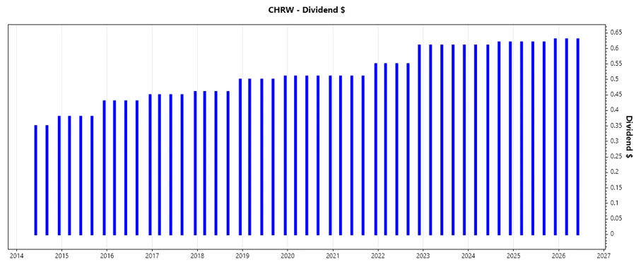 CHRW Dividend Growth Chart
