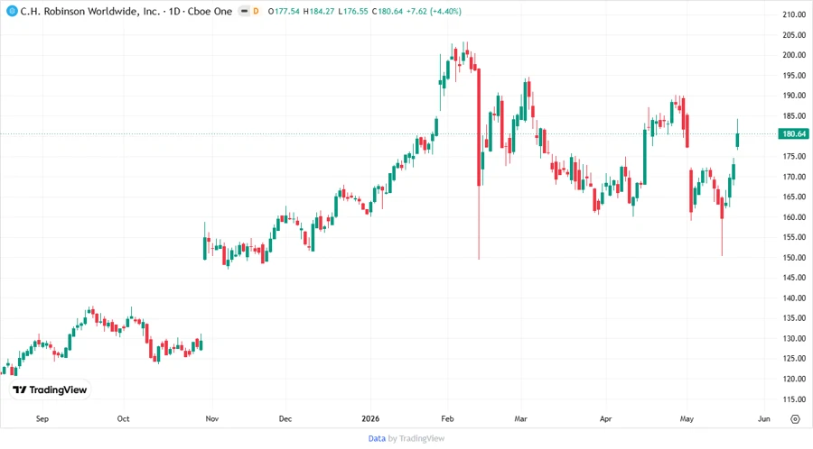 CHRW Price Development Chart