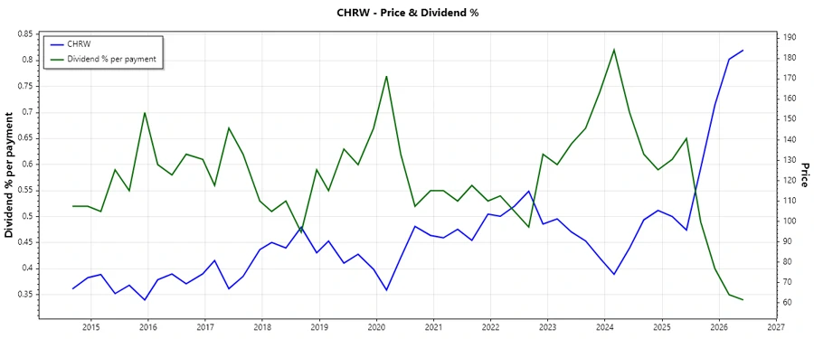 Dividend history chart