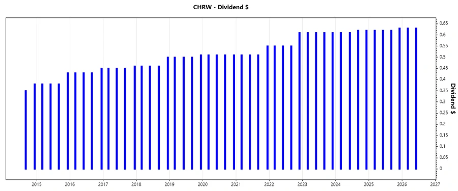 Dividend growth chart