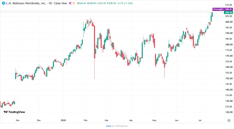 Stock price development chart