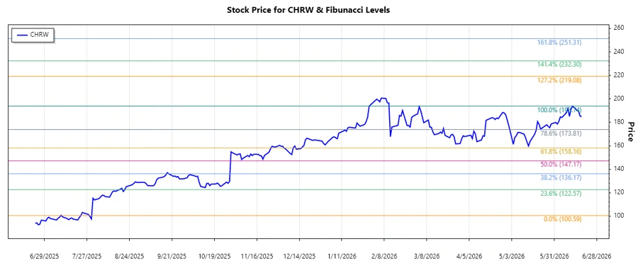Fibonacci Analysis Chart