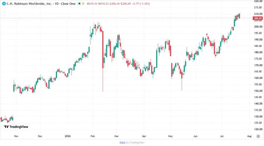 Stock chart for C.H. Robinson