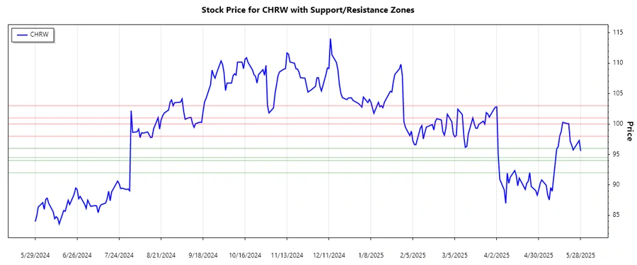 Stock Chart 2: Support and Resistance Analysis