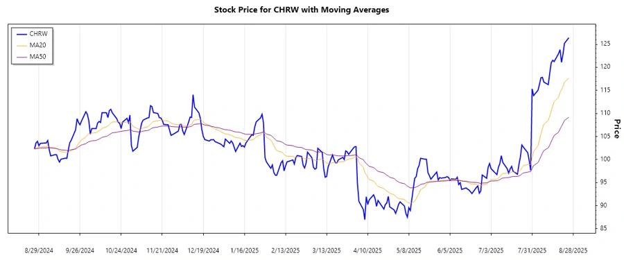 CHRW Stock Trend Chart