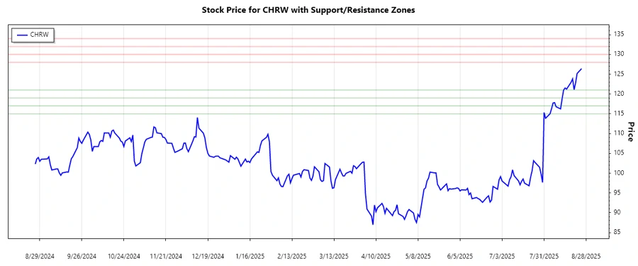 CHRW Support and Resistance Chart