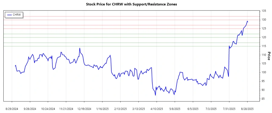 Support and Resistance Chart