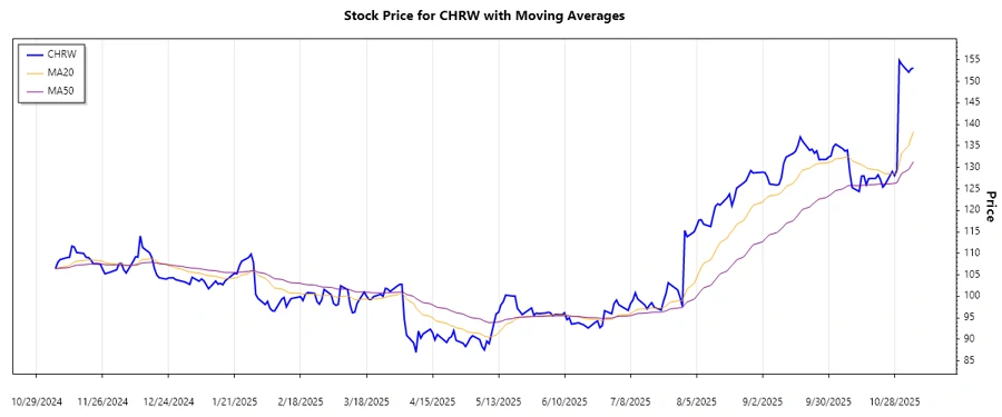 CHRW Stock Chart