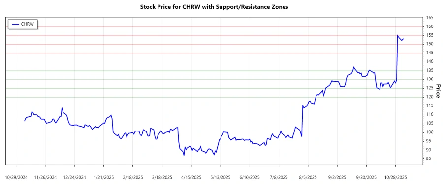 Support and Resistance Chart