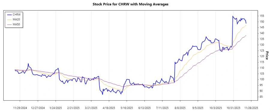 Trend Analysis Chart
