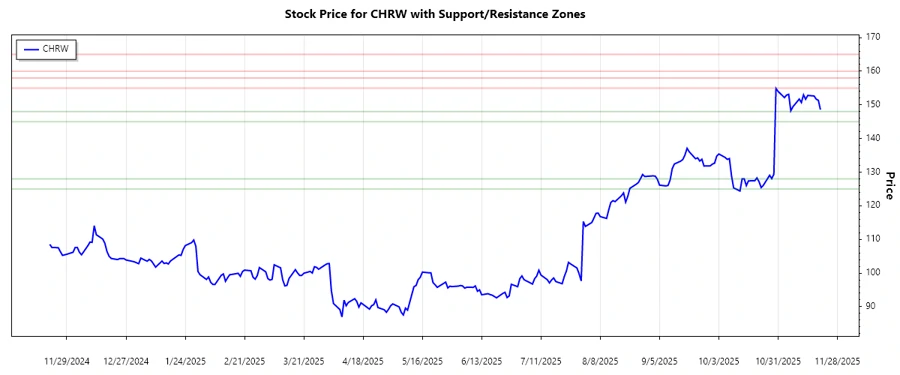 Support and Resistance Zones