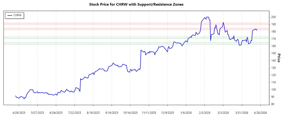 Support and Resistance Chart