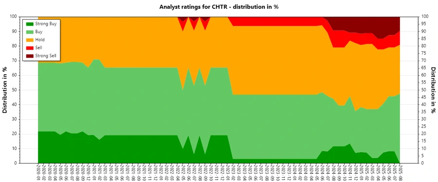 Analyst Ratings History