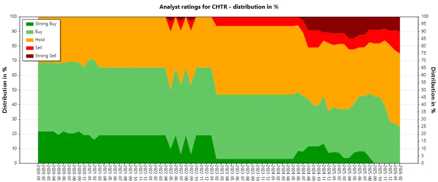 Analyst Ratings History for CHTR