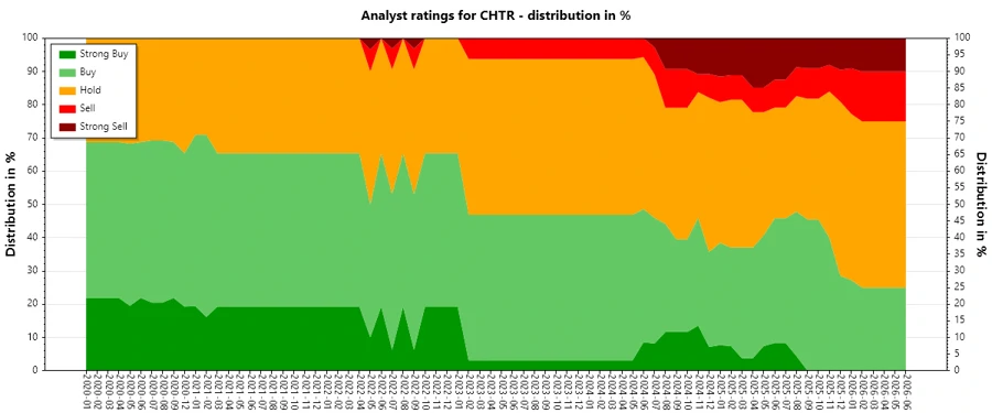 Historical Analyst Ratings