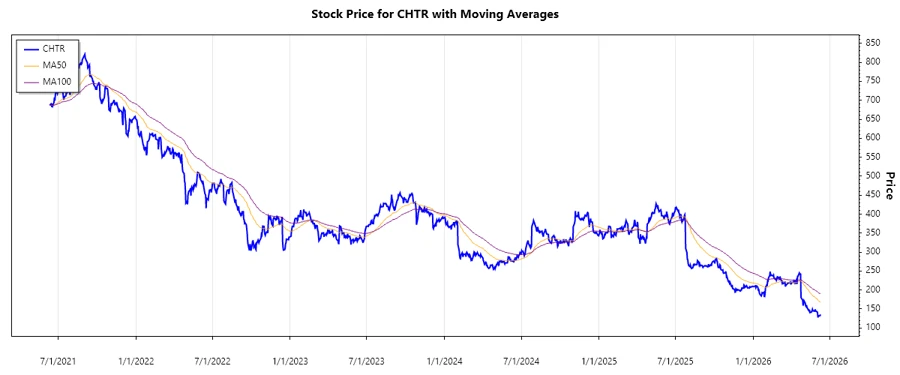 CHTR Stock Chart
