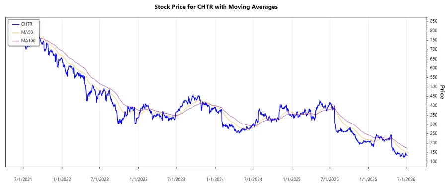 CHTR Stock Price Chart