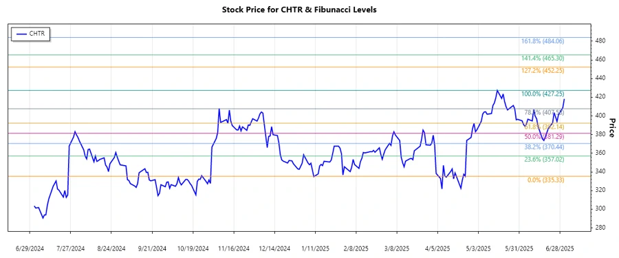 Stock Chart Analysis
