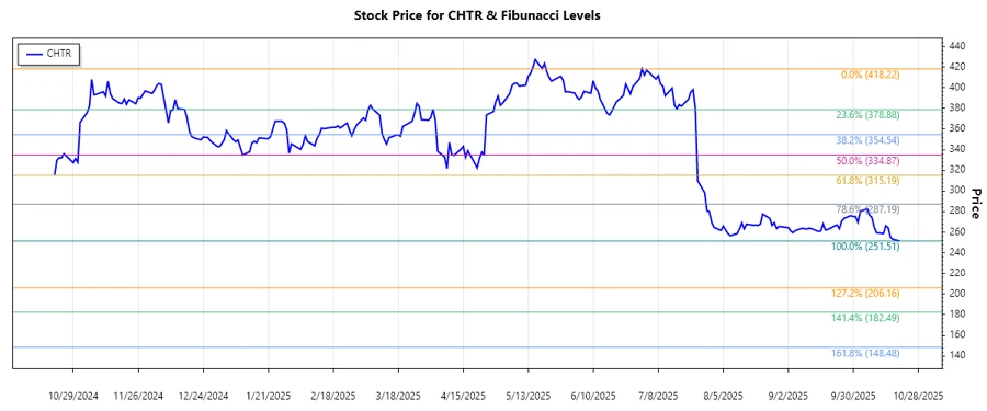 Stock Chart Analysis