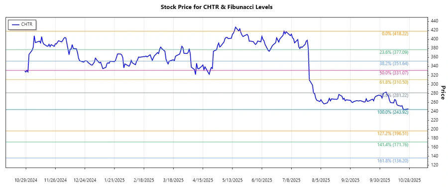 Fibonacci retracement analysis for Charter Communications (CHTR)