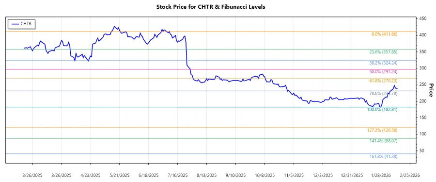 Charter Communications Stock Chart