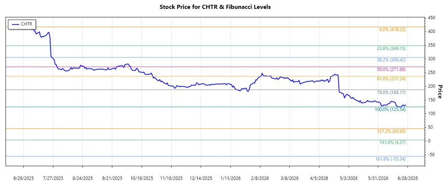 Charter Communications, Inc. Stock Chart