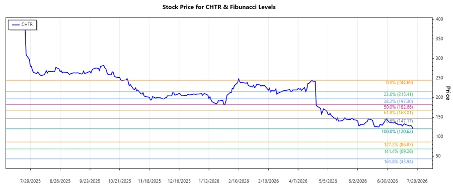 Stock Chart Analysis