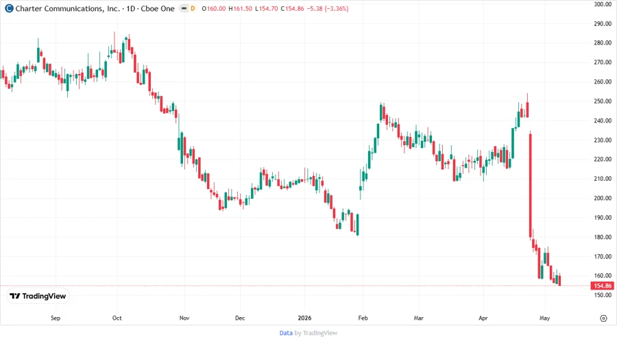 Stock price chart for Charter Communications