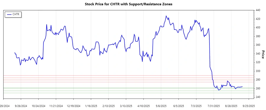Support and Resistance Chart for Charter Communications, Inc.
