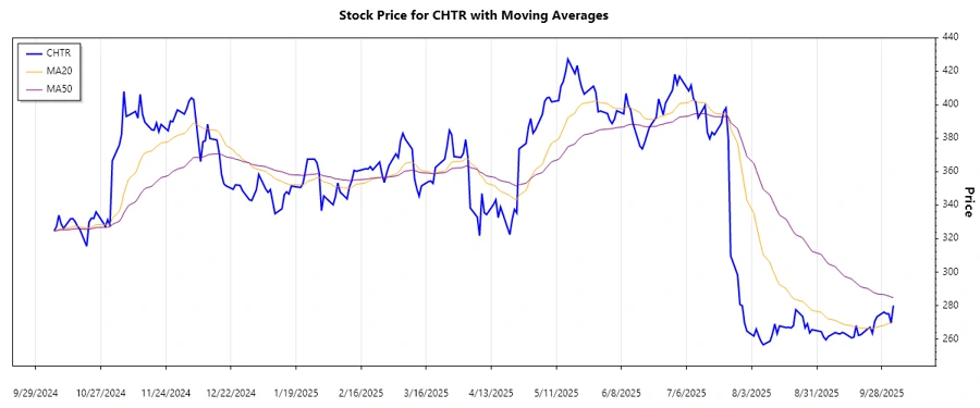 Trend Chart