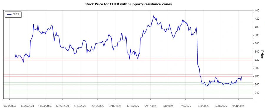 Support and Resistance Chart