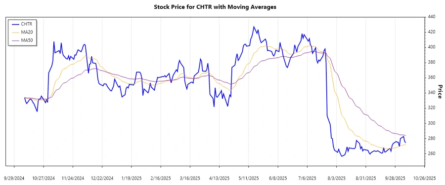Charter Communications, Inc. Chart - Trend Analysis