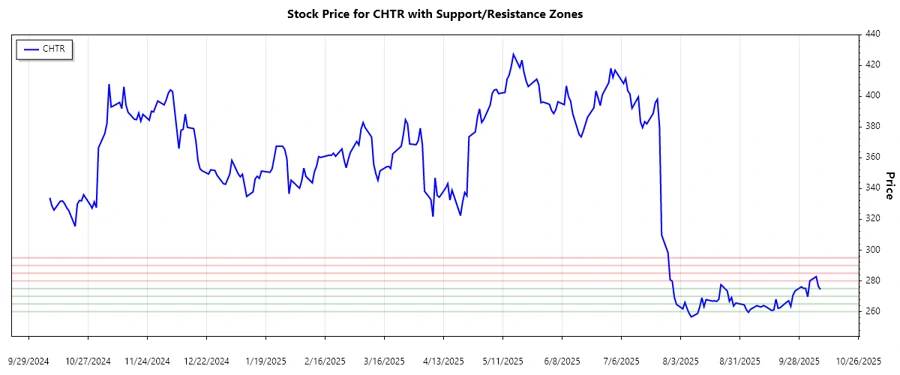 Charter Communications, Inc. Chart - Support and Resistance