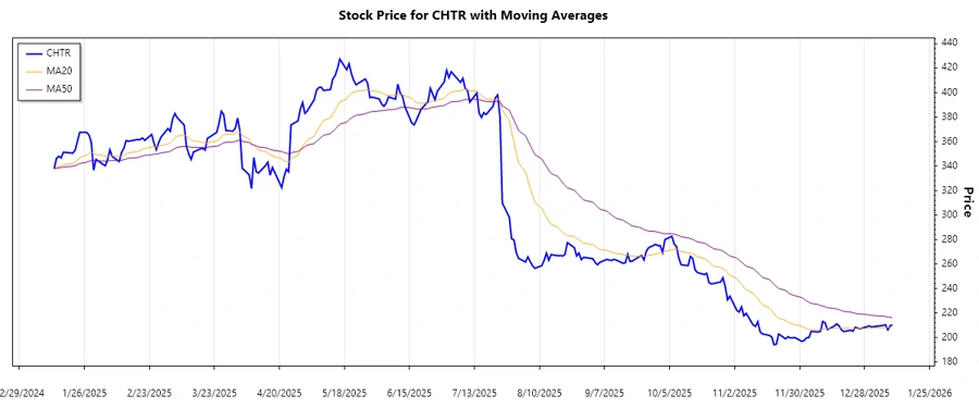 Stock Trend Analysis