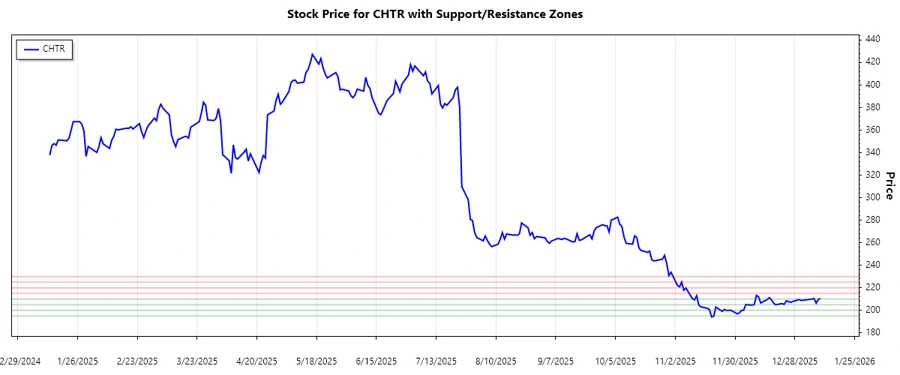 Support and Resistance Analysis