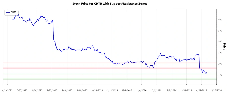 Support and Resistance Chart for CHTR