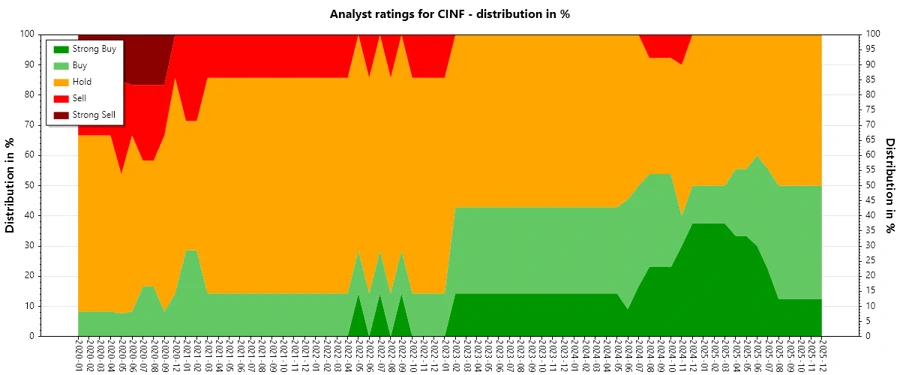 Analyst Ratings History - Cincinnati Financial Corporation
