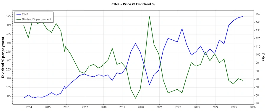 Dividend History Chart