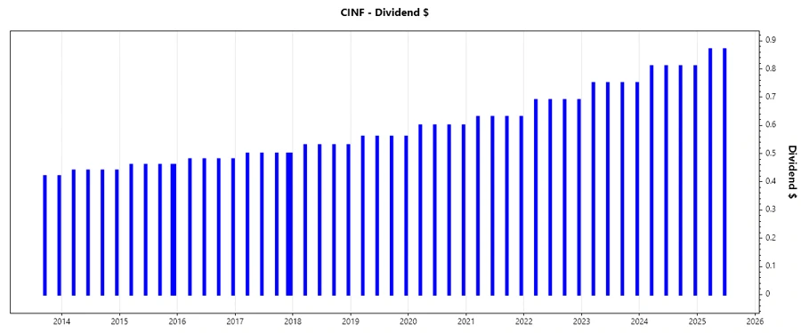 Dividend Growth Chart