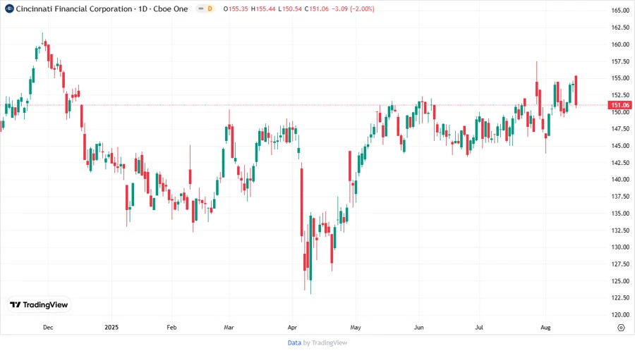 Price Development Chart