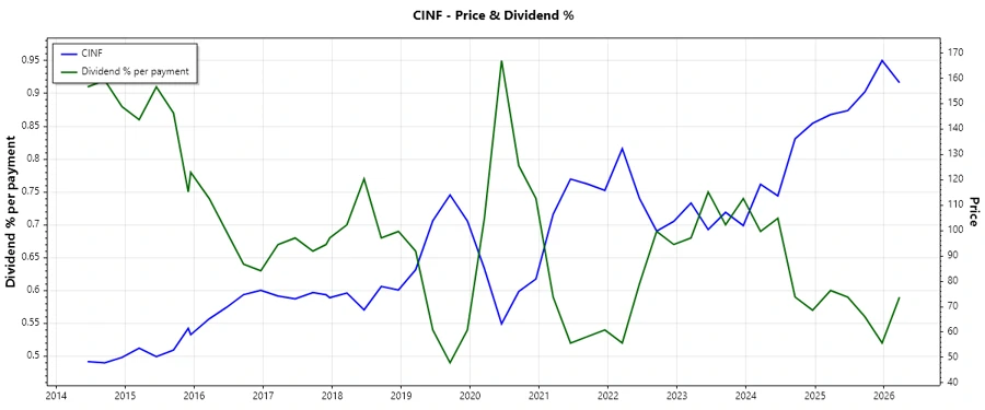 Dividend History Chart