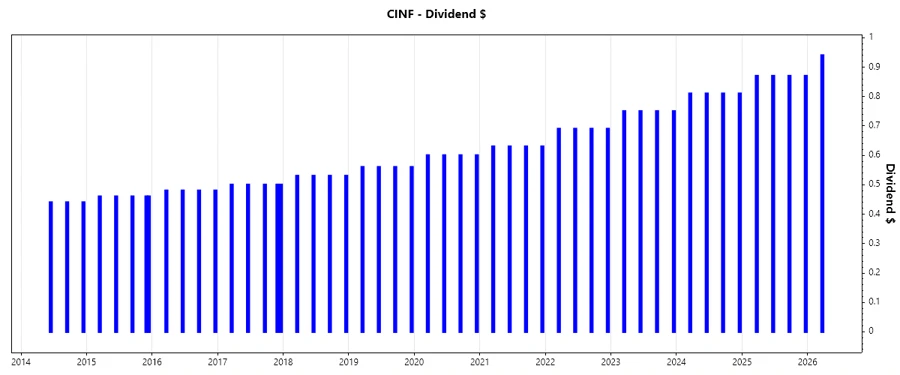 Dividend Growth Chart